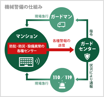 機会警備の仕組み